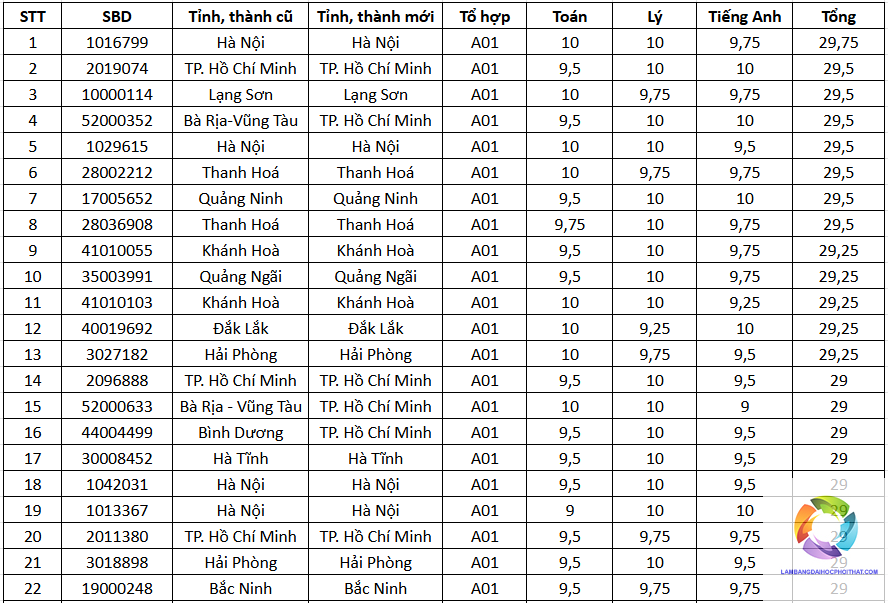 khối a01 xét tuyển bằng điểm thi tốt nghiệp - Image 3