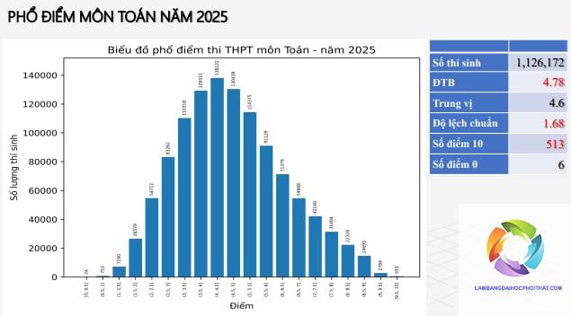 khối a01 xét tuyển bằng điểm thi tốt nghiệp