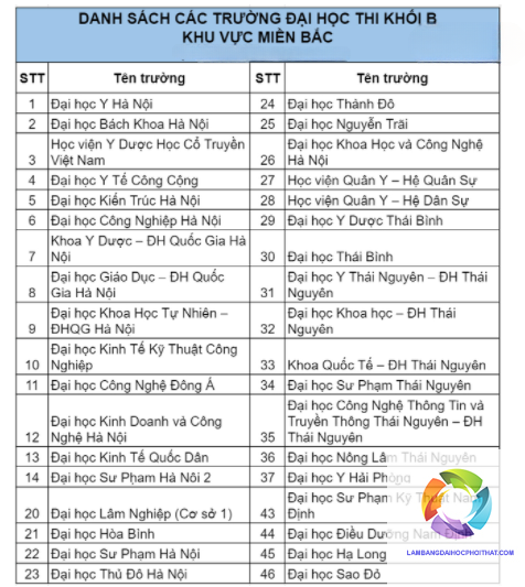 khối b có những tổ hợp môn nào - Image 5