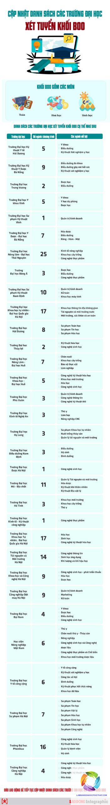 khối b00 có xét tuyển cao đẳng không - Image 4