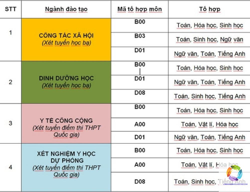 khối b00 gồm những môn nào - Image 2