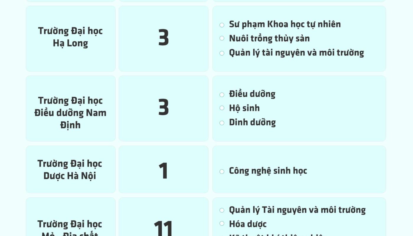 khối b00 học trường đại học nào
