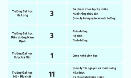 khối b00 học trường đại học nào