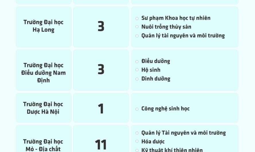 Khối B00 Xét Tuyển Đại Học Nào Ở Hà Nội: Danh Sách Chi Tiết & Điểm Chuẩn Mới Nhất