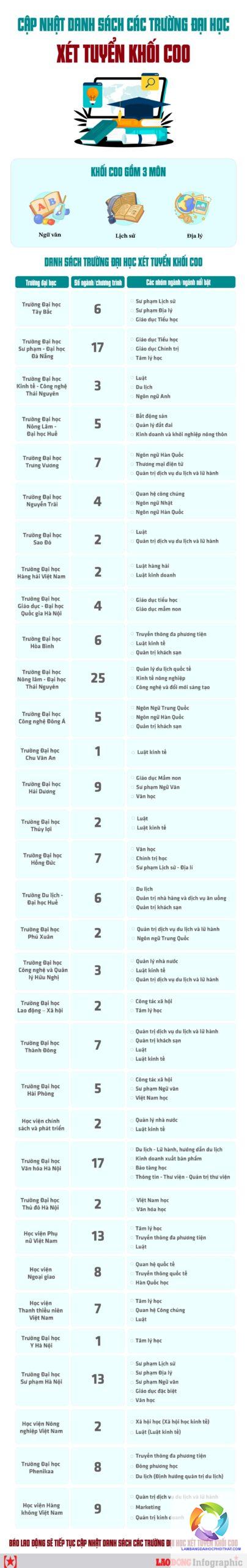 khối c00 có xét tuyển học bạ không - Image 1
