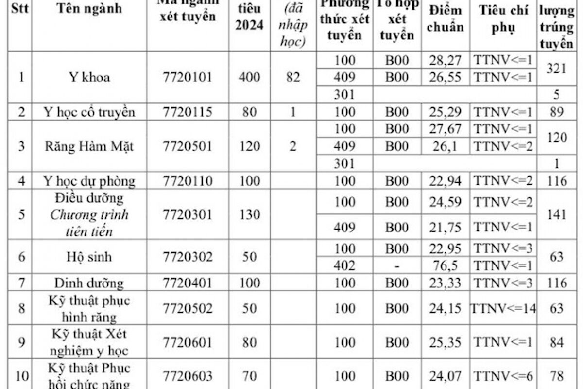 khối c00 có xét tuyển tâm lý học không