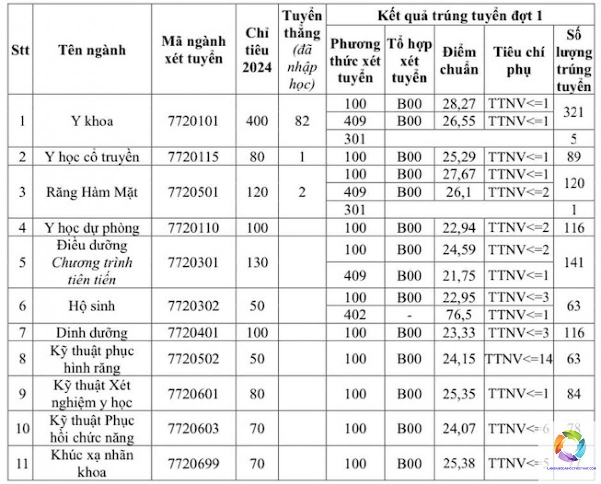 khối c00 có xét tuyển tâm lý học không - Image 1
