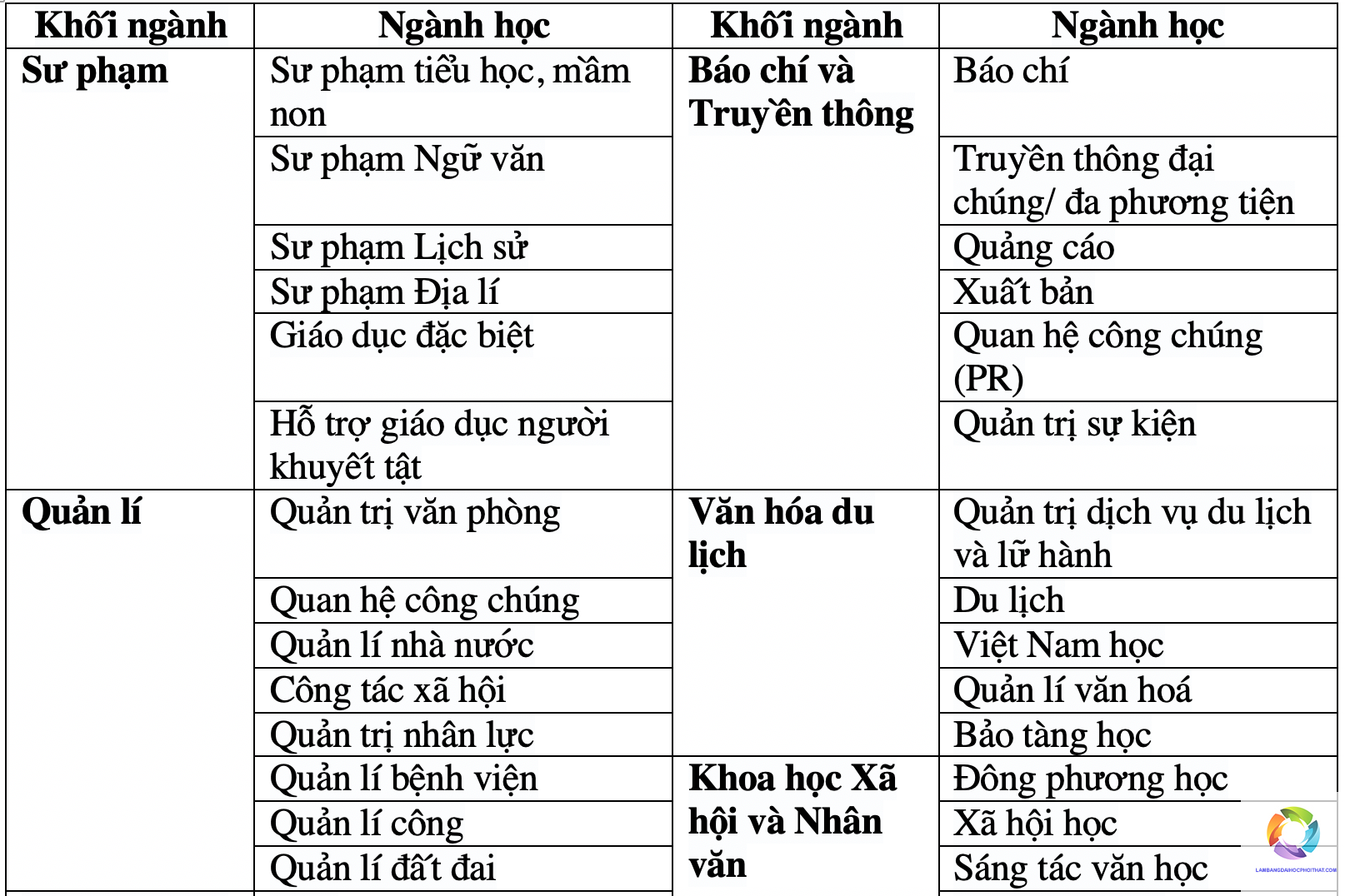 khối c00 gồm những ngành xã hội nào - Image 4