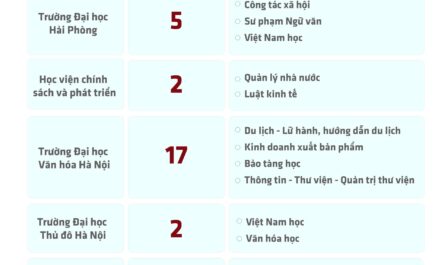 khối c00 học trường đại học nào