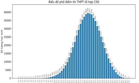 khối c00 xét tuyển bằng điểm thi tốt nghiệp
