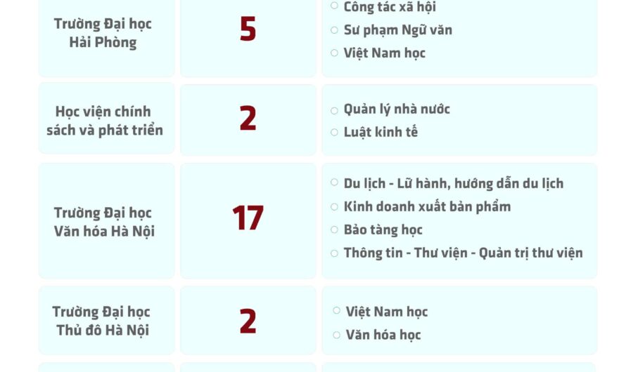 Khối C00 Xét Tuyển Đại Học Nào Ở Hà Nội: Danh Sách Trường, Ngành Và Điểm Chuẩn Mới Nhất