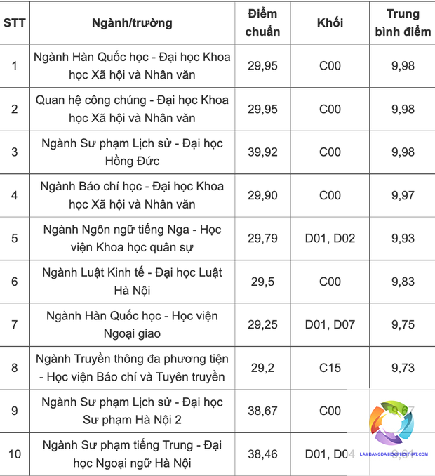 khối c00 xét tuyển ngành nào - Image 3