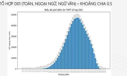 khối d01 xét tuyển bằng điểm thi tốt nghiệp