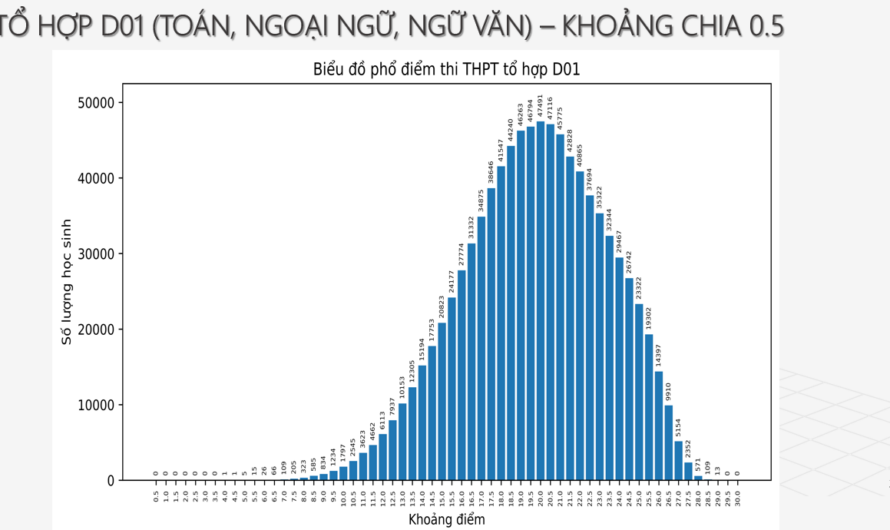 Khối D01 Xét Tuyển Bằng Điểm Thi Tốt Nghiệp: Toàn Tập Thông Tin Mới Nhất 2025