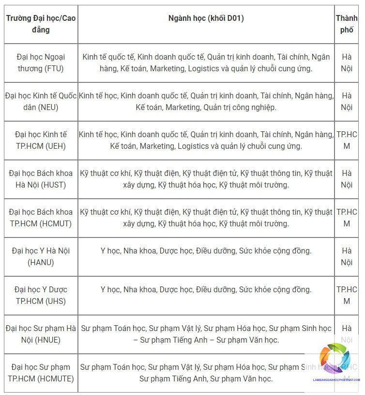 khối d01 xét tuyển đại học nào ở hà nội - Image 3