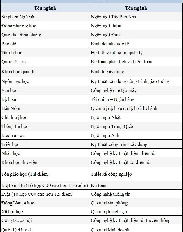 khối d05 gồm những môn nào