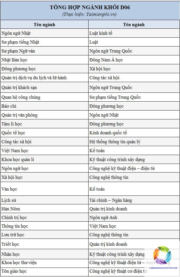 khối d06 gồm những môn nào - Image 1