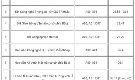 khối d07 có xét tuyển công nghệ thông tin không