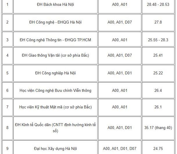 Khối D07 Có Xét Tuyển Công Nghệ Thông Tin Không? Giải Đáp Chi Tiết Từ A-Z