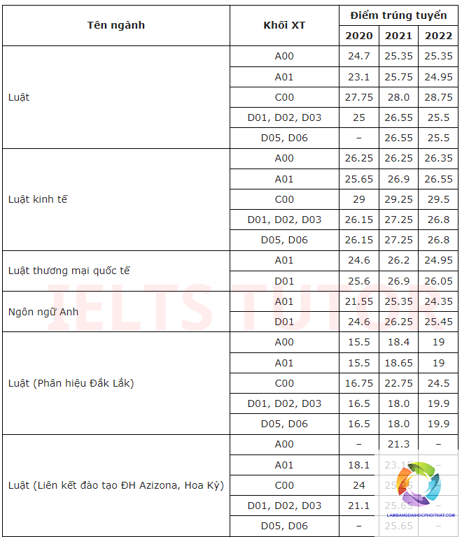 khối d14 có xét tuyển luật không - Image 1