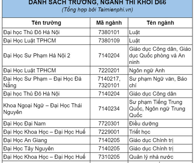 Khối D66 Gồm Những Môn Nào? Cập Nhật Mới Nhất Về Ngành Và Trường Tuyển Sinh