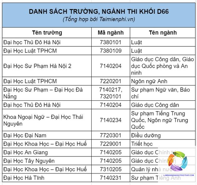 khối d66 gồm những môn nào - Image 1