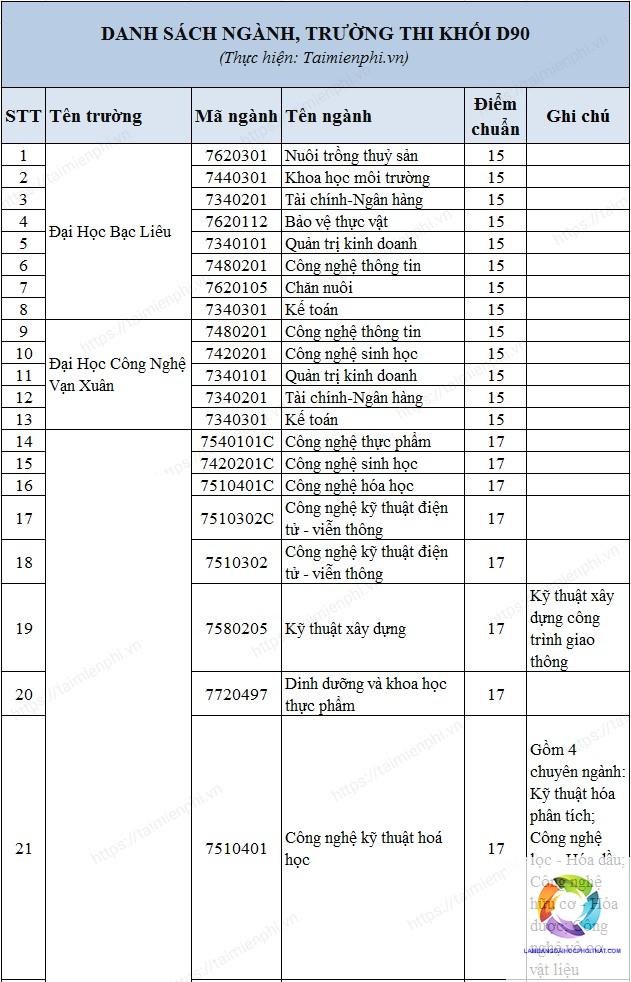 khối d90 gồm những môn nào - Image 1