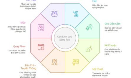 khối m gồm những môn nào