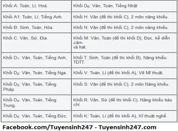 khối n gồm những môn nào