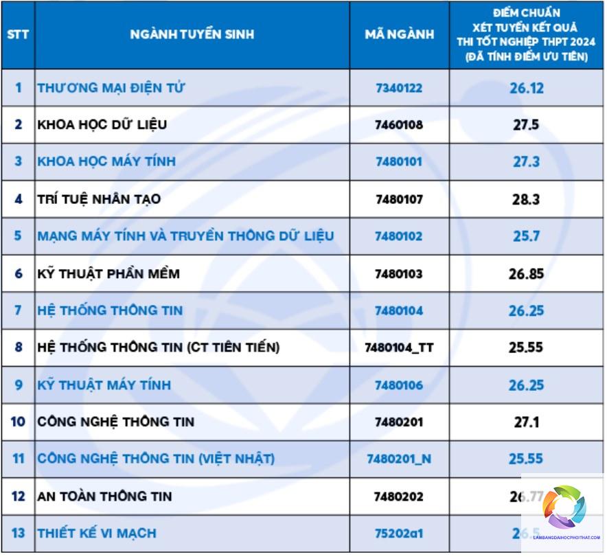 ngành an toàn thông tin xét tuyển khối nào - Image 4