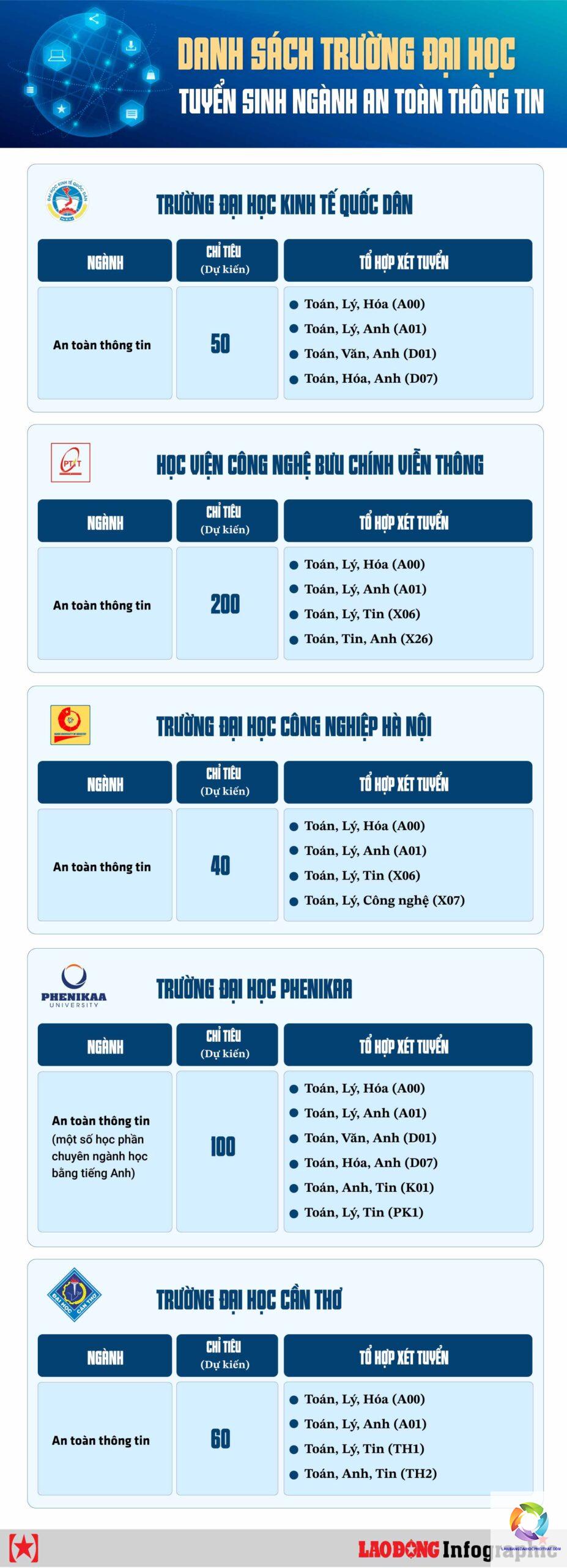 ngành an toàn thông tin xét tuyển khối nào - Image 1