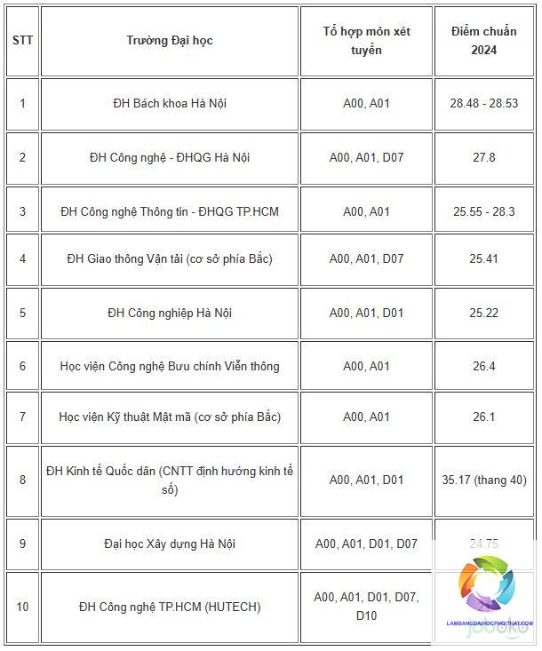 ngành công nghệ thông tin xét tuyển khối nào - Image 2