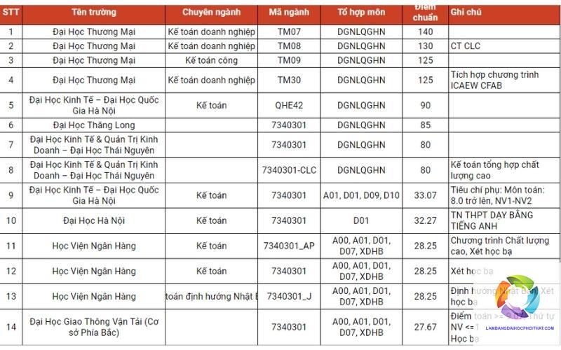 ngành kế toán xét tuyển khối nào - Image 2