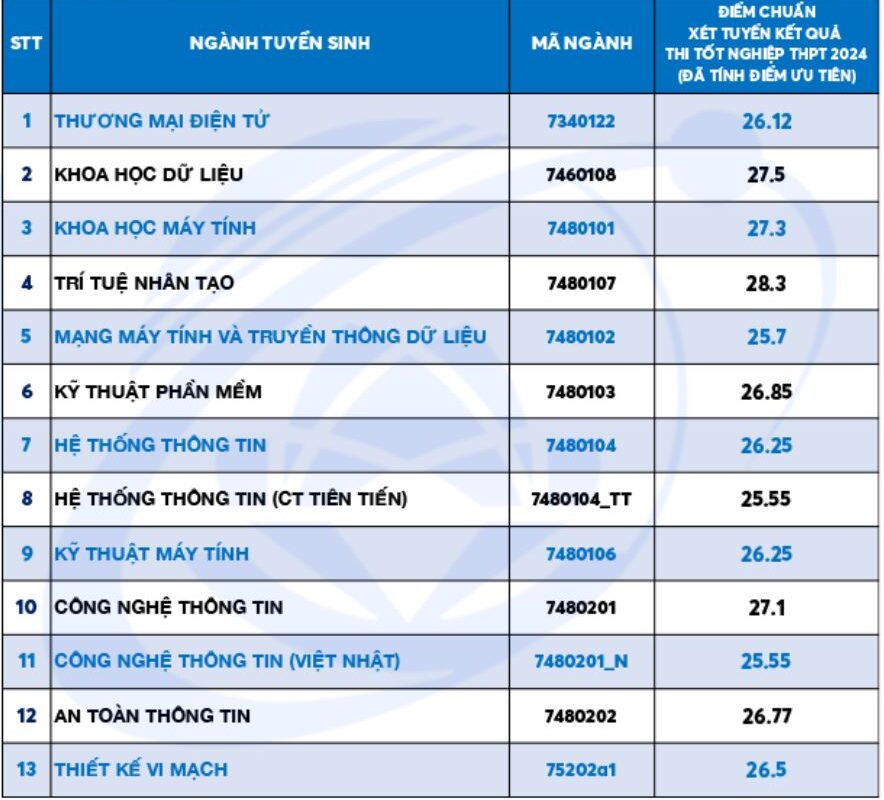 ngành khoa học dữ liệu xét tuyển khối nào