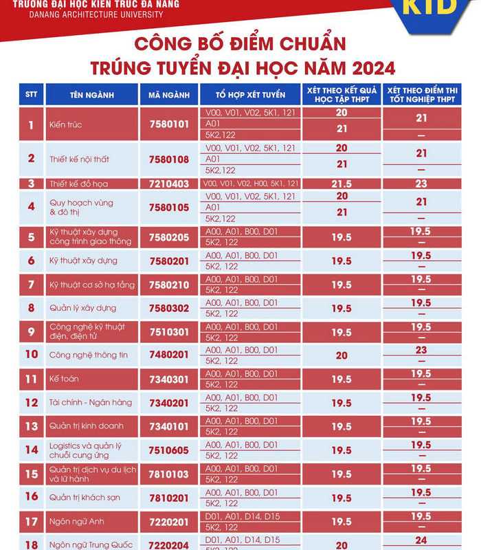ngành kiến trúc xét tuyển khối nào