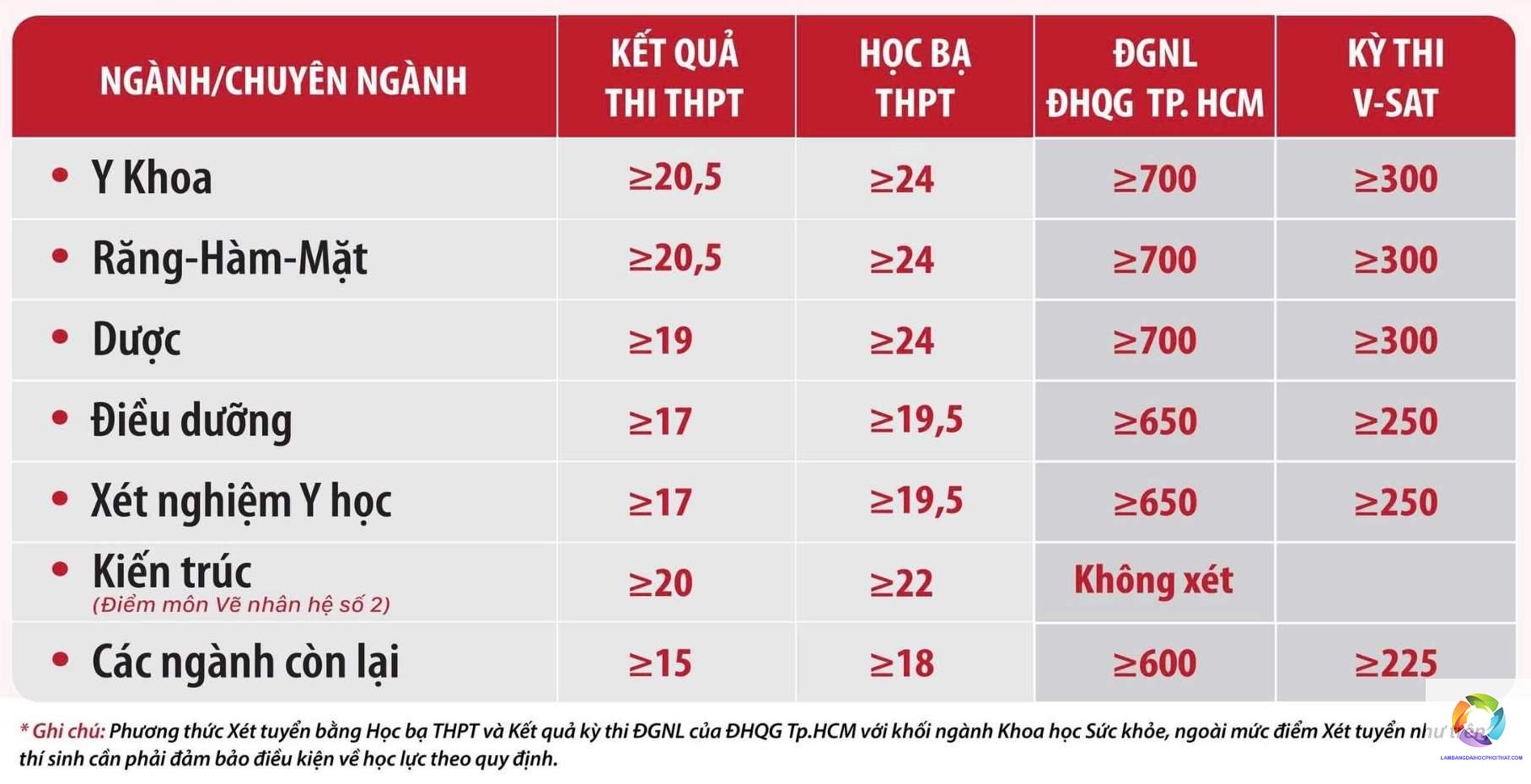 ngành răng hàm mặt xét tuyển khối nào - Image 3