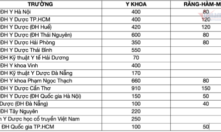 ngành răng hàm mặt xét tuyển khối nào