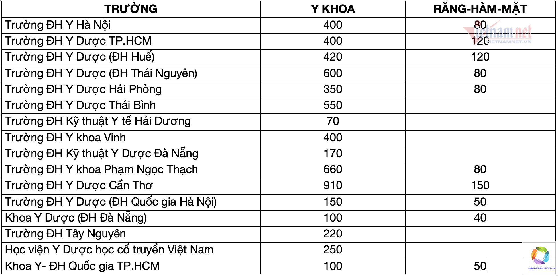 ngành răng hàm mặt xét tuyển khối nào - Image 1