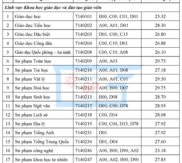 Ngành Sư Phạm Ngữ Văn Xét Tuyển Khối Nào? Cập Nhật Mới Nhất 2025