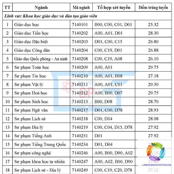 ngành sư phạm ngữ văn xét tuyển khối nào