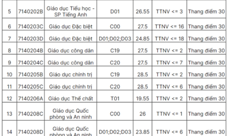 ngành sư phạm toán xét tuyển khối nào