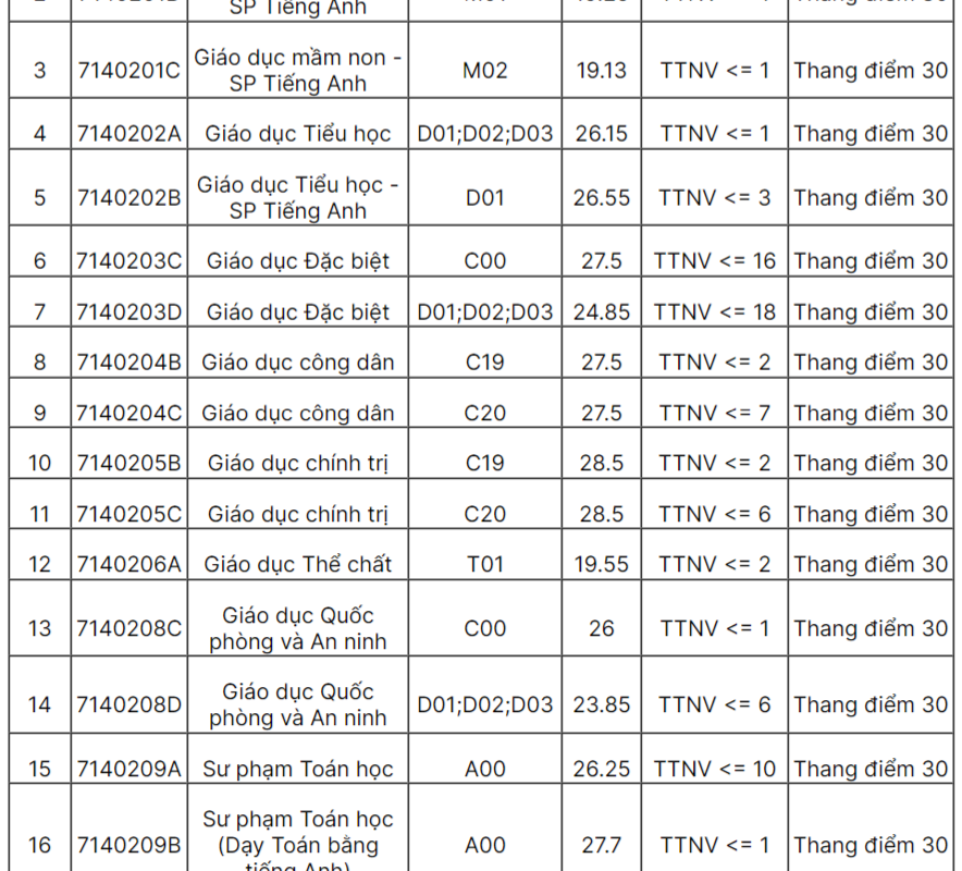ngành sư phạm toán xét tuyển khối nào