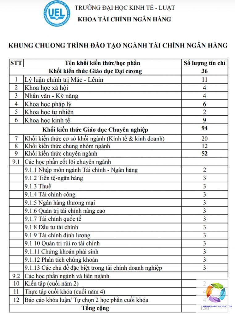 ngành tài chính ngân hàng xét tuyển khối nào - Image 1