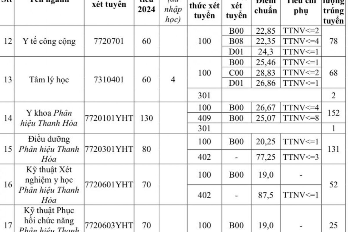 ngành tâm lý học xét tuyển khối nào