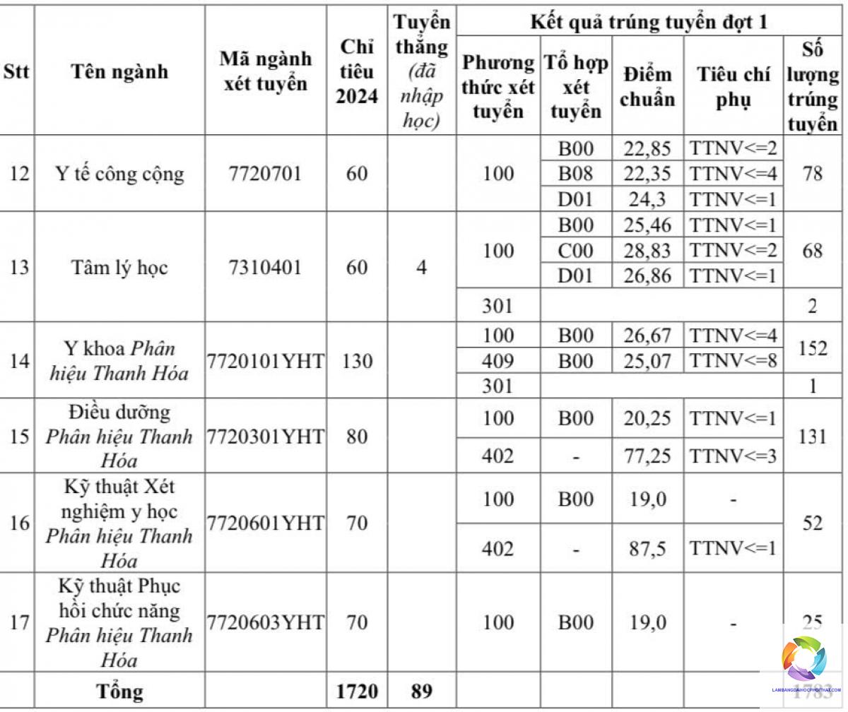ngành tâm lý học xét tuyển khối nào - Image 1