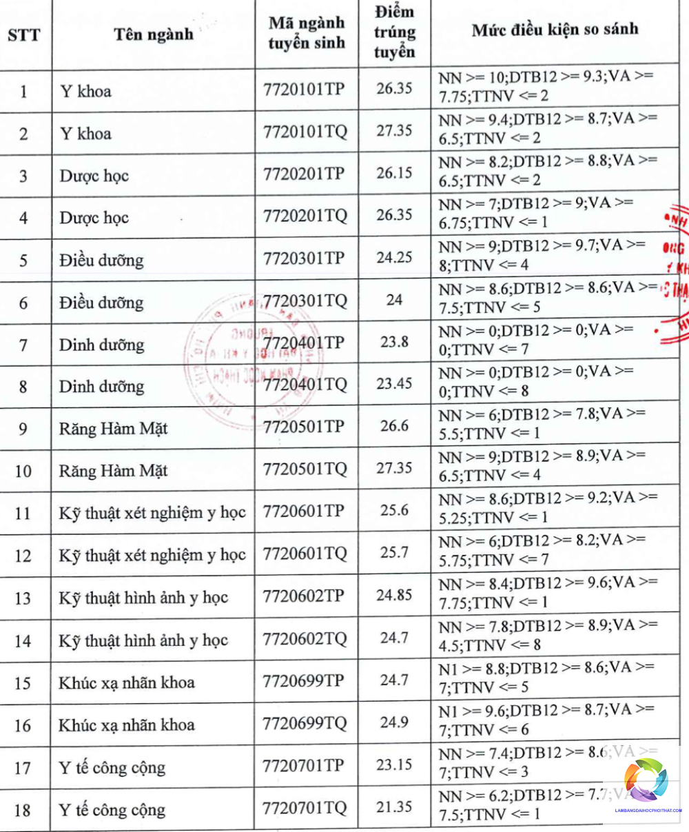 ngành xét nghiệm y học xét tuyển khối nào - Image 5