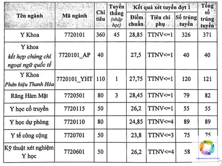 ngành xét nghiệm y học xét tuyển khối nào - Image 1