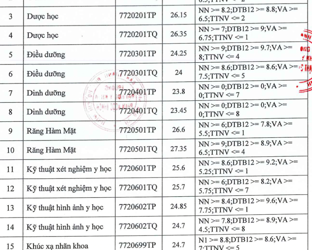 ngành y khoa xét tuyển khối nào