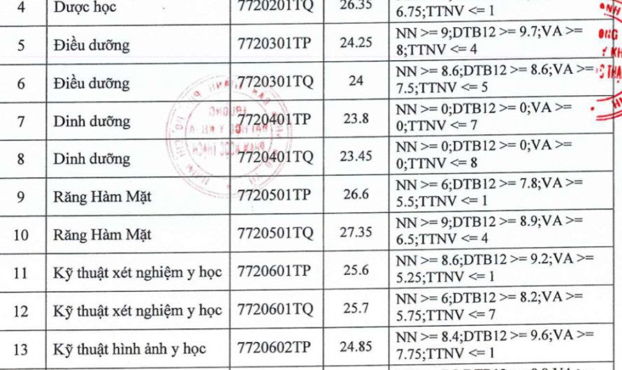 Ngành Y Khoa Xét Tuyển Khối Nào? Cập Nhật Mới Nhất Từ Năm 2025